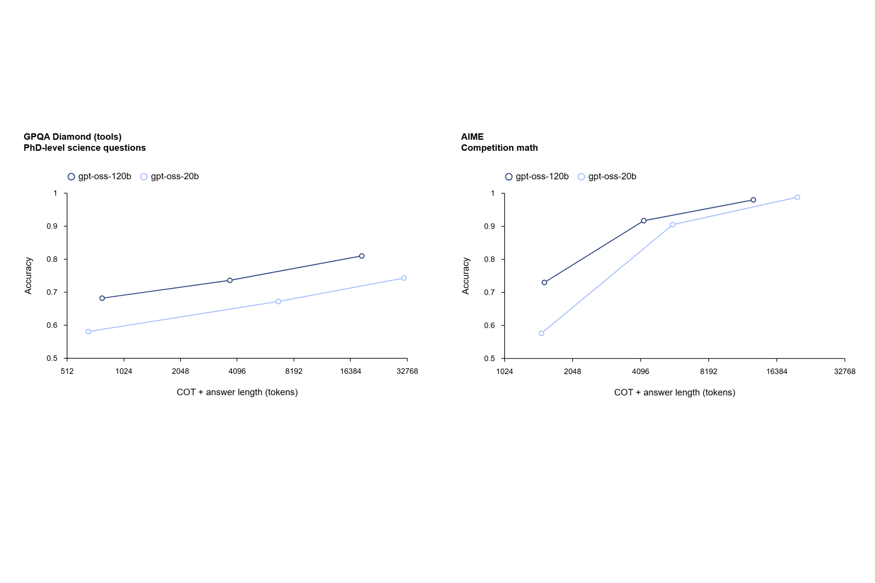 gpt-oss-120b: Suited for High-Reasoning Production-Level Scenarios