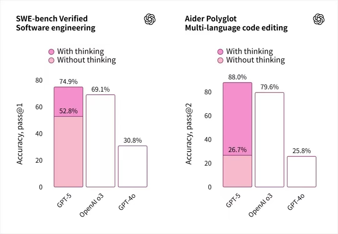 GPT‑5 isn’t just faster—it’s smarter