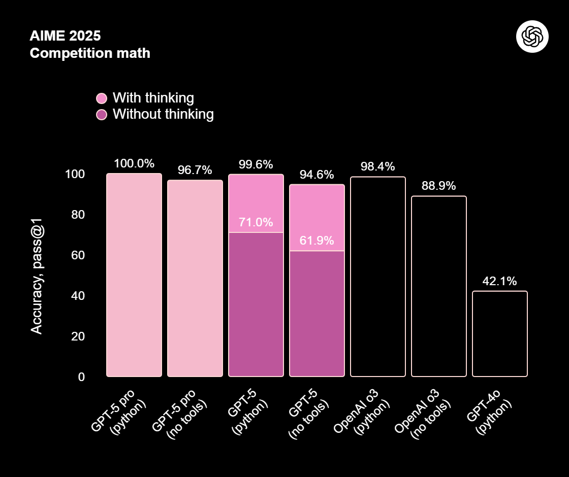 Leading Results Across Key AI Benchmarks