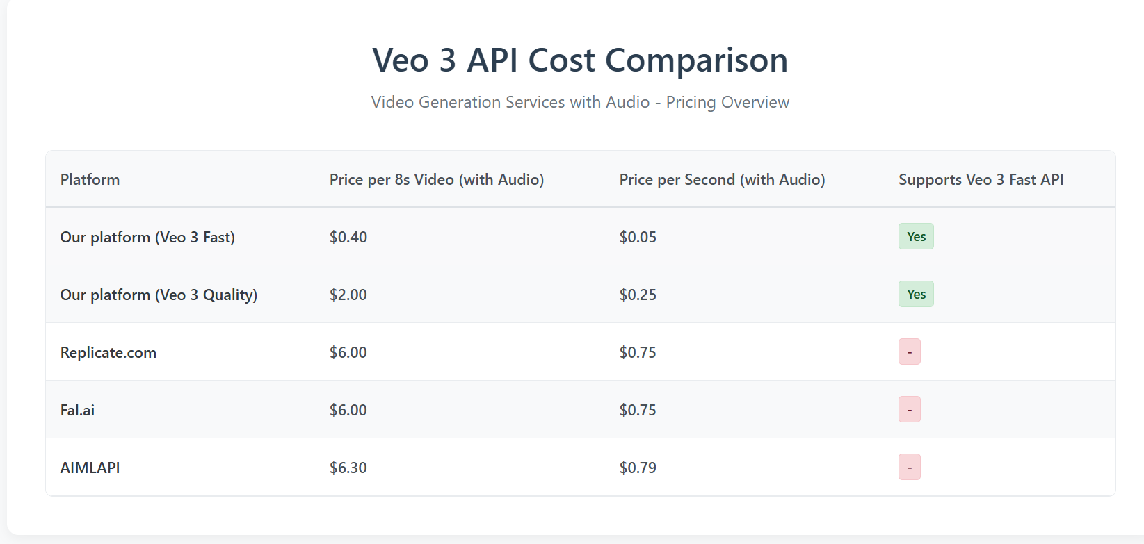 Comparaison des tarifs API Veo 3 : Trouvez la meilleure offre