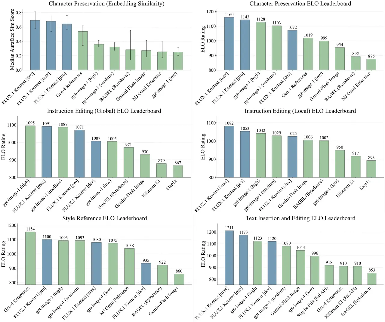 Performance Benchmarks: Compare with Other AI Image Models