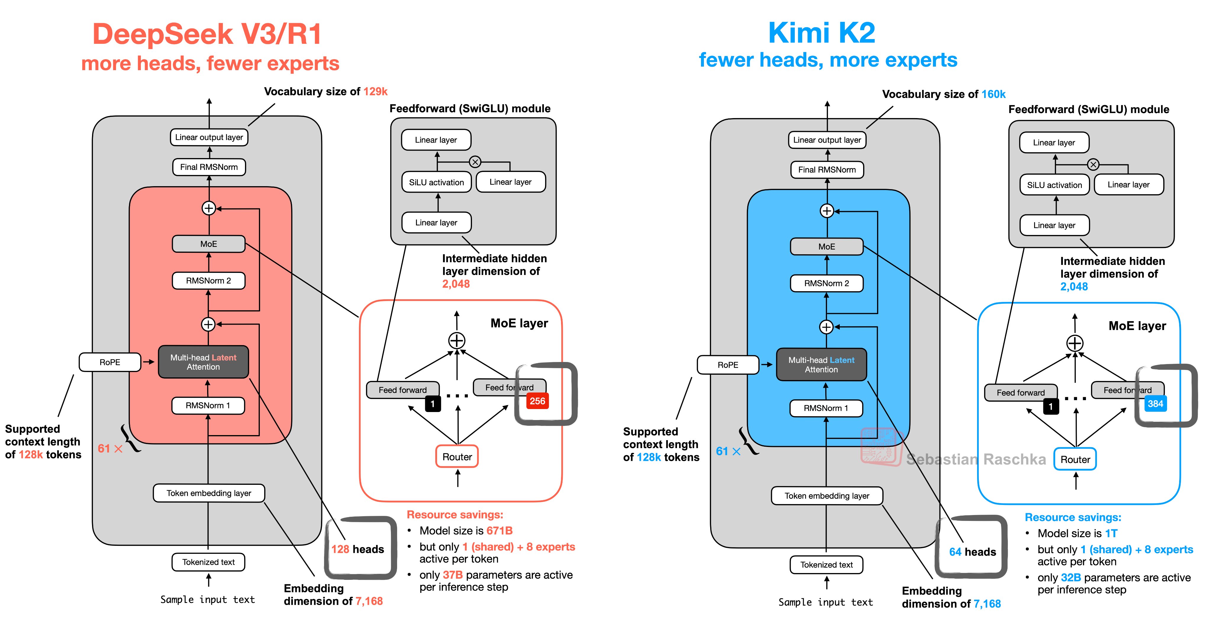 Doubts About “Kimi K2 Adopts DeepSeek V3 Architecture”