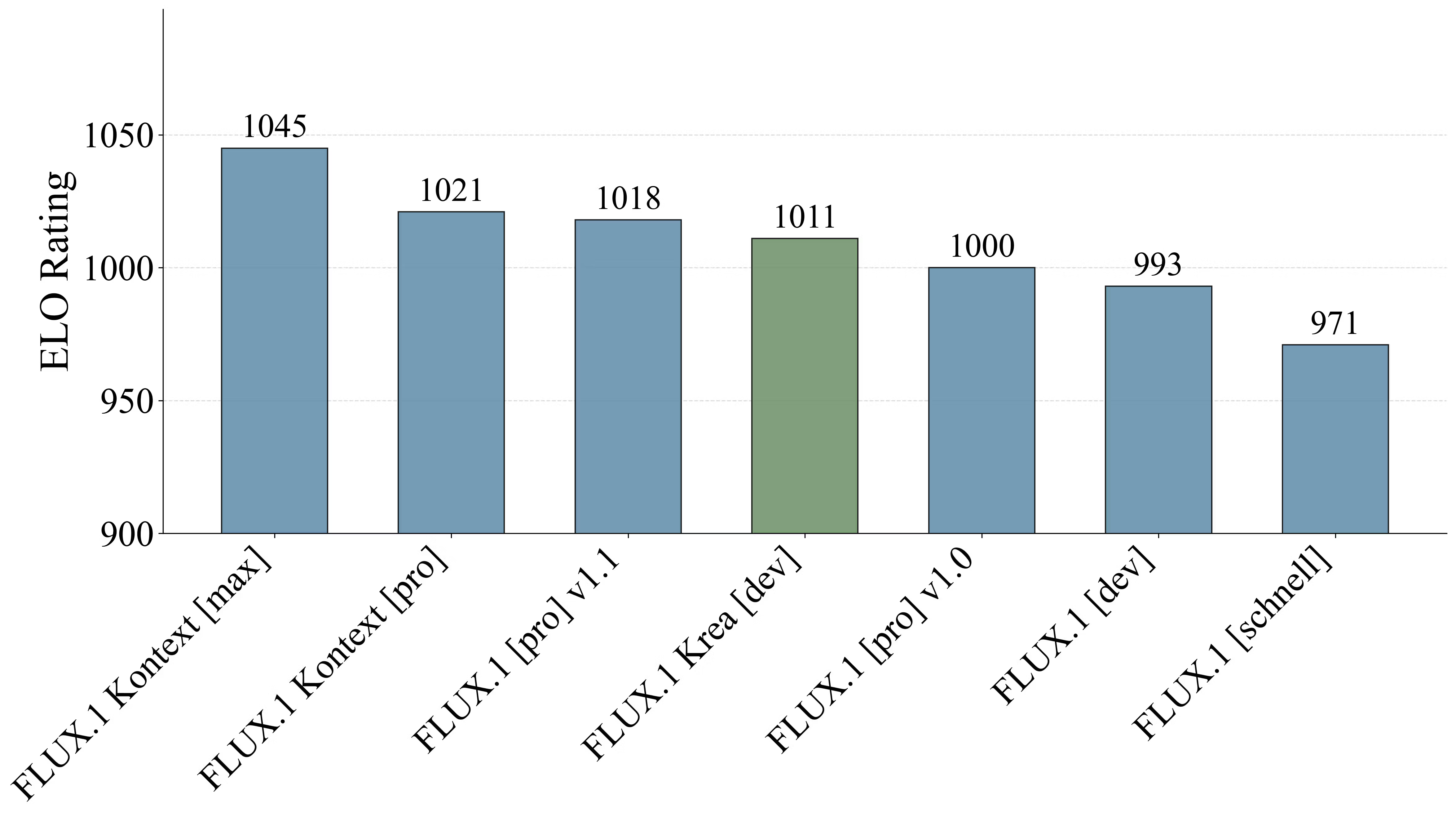 FLUX.1 Krea [dev] vs Other Image Models
