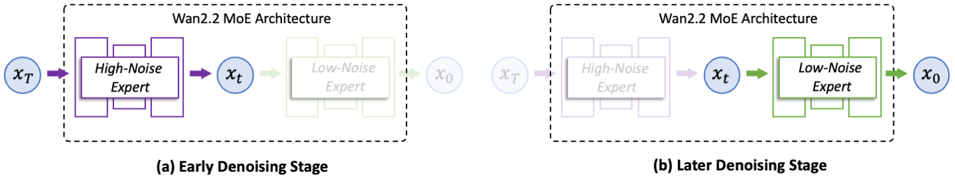 Efficient MoE Architecture