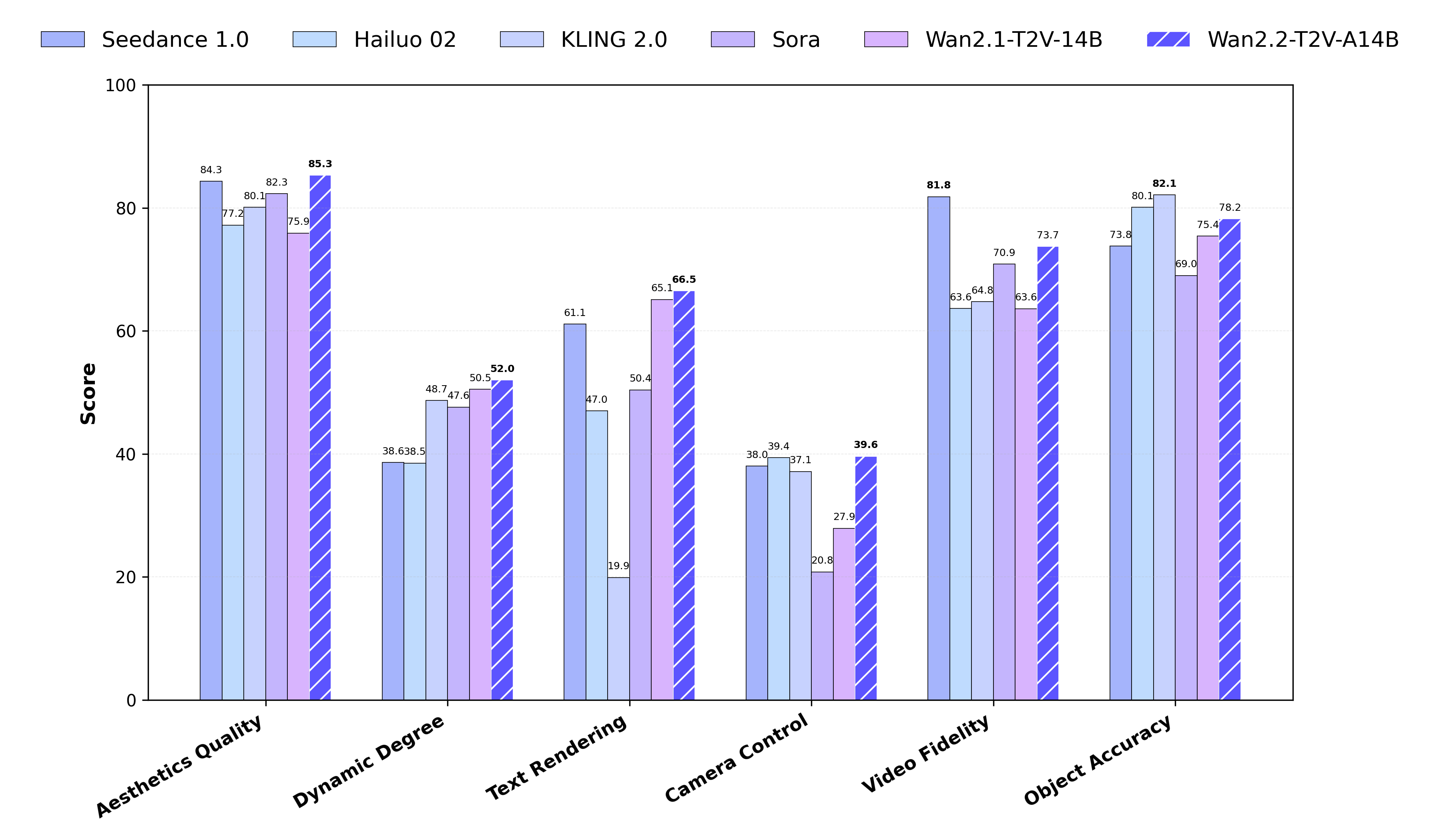 Performance vs. Other AI Video Models