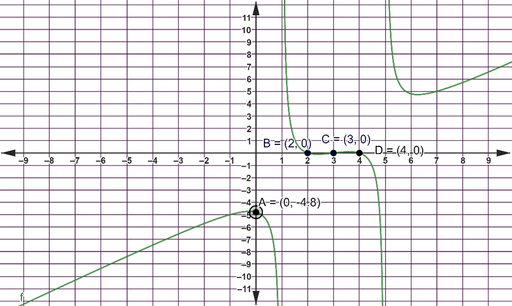 Graph represents a rational function_LJ_UNIT IV.png