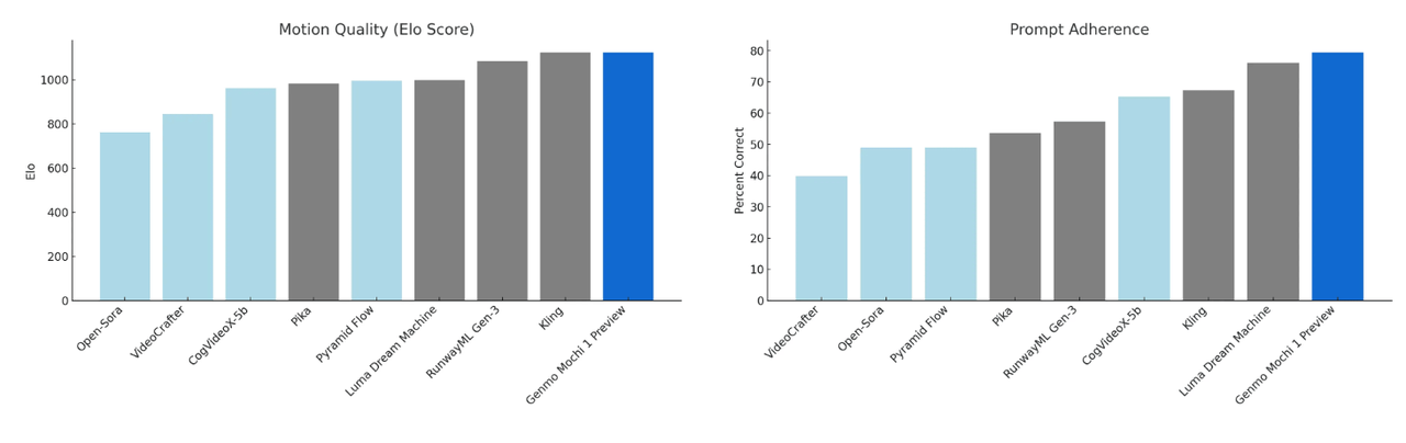 Genmo Mochi 1 vs RunwayML Gen-3 vs Kling AI vs Luma Dream Machine