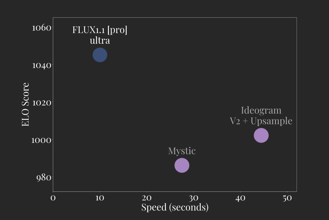 FLUX 1.1 Pro Ultra vs. Mystic & Ideogram V2: Speed and Quality Showdown