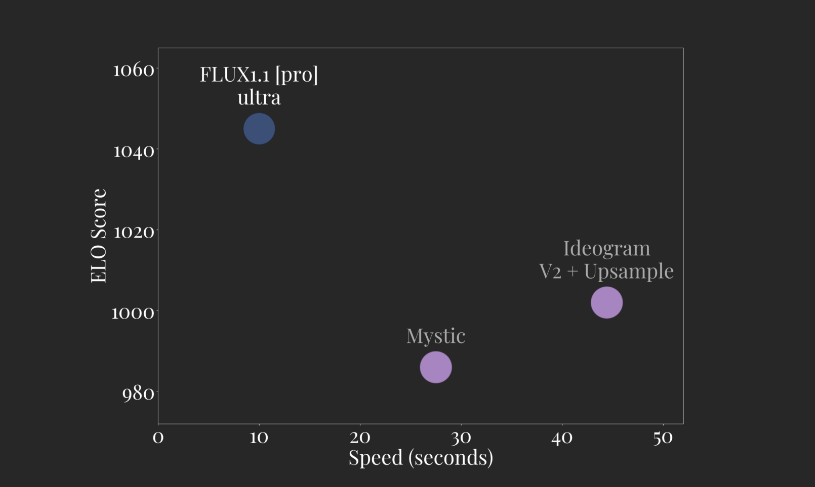 10-Second Generation Times with Flux 1.1 Pro Ultra