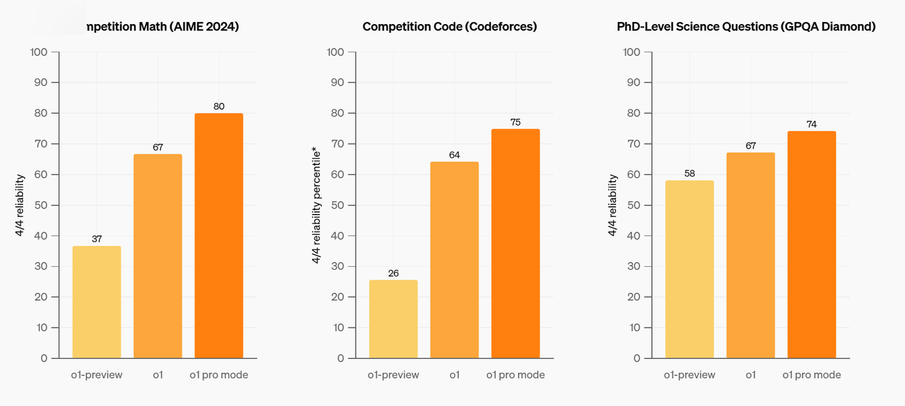 Comparison of ChatGPT Pro Models: o1-preview, o1, and o1 Pro Mode