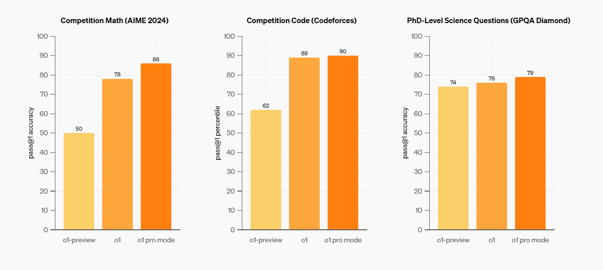 Enhanced Performance with o1 Pro Mode