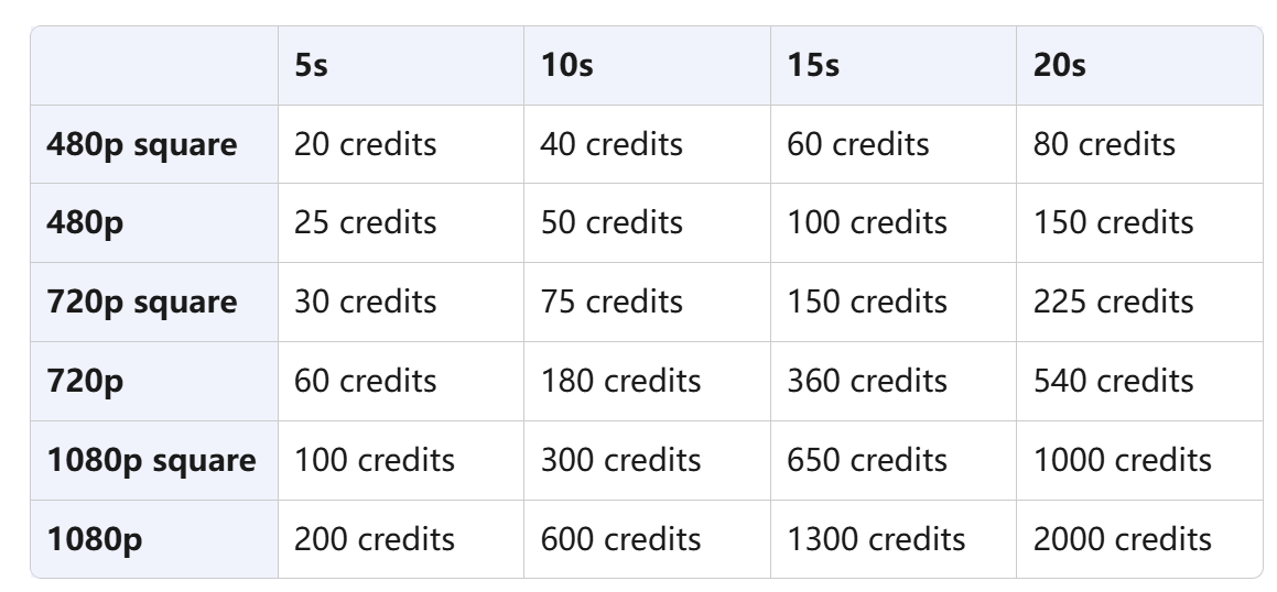 Credit Usage for Sora Video Generation