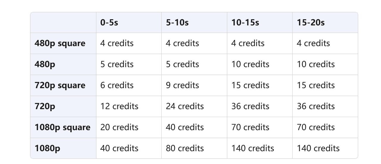 Credit Consumption for Advanced Features