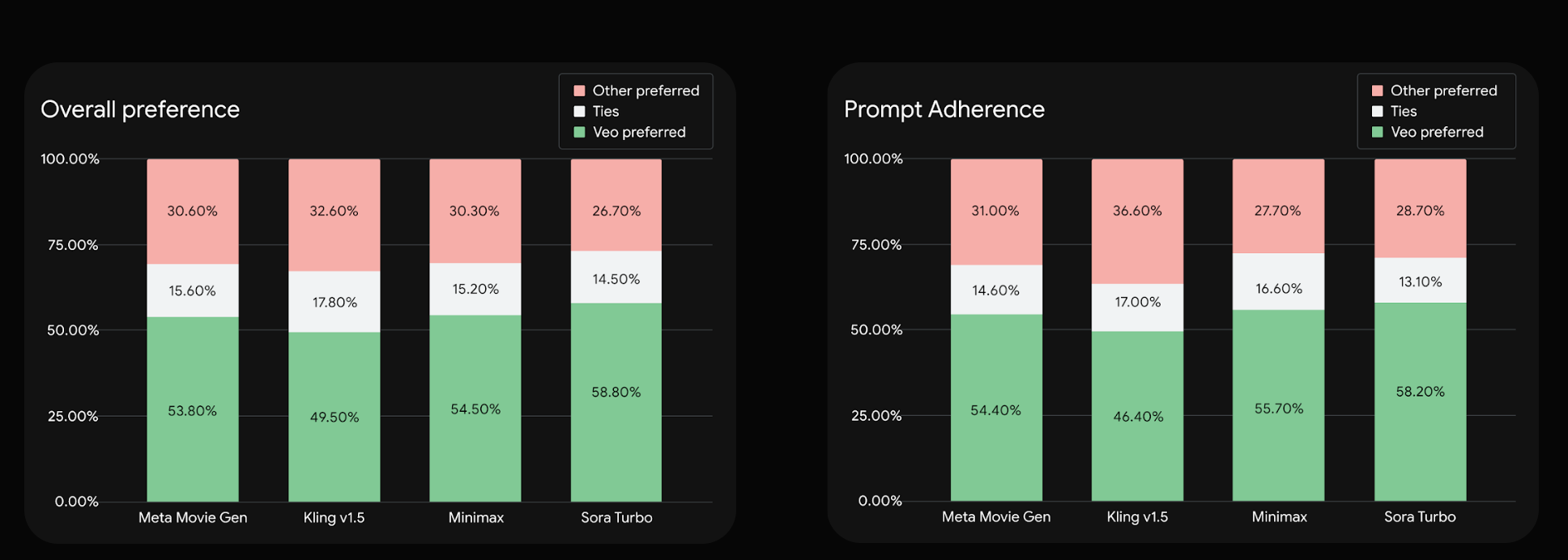 Why Choose Veo2 Over Sora Turbo and Other Competitors?