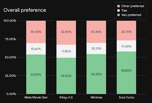 Veo2 vs. Sora Turbo vs. Other Competition